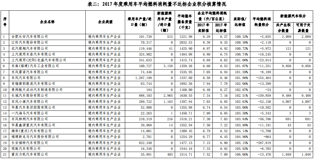 2017 年度中國(guó)乘用車(chē)企業(yè)平均燃料消耗量與新能源汽車(chē)積分核算情況表