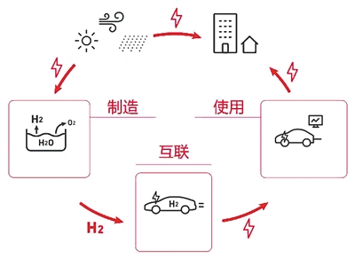 氫燃料車發(fā)力 改寫電動車獨大局面？