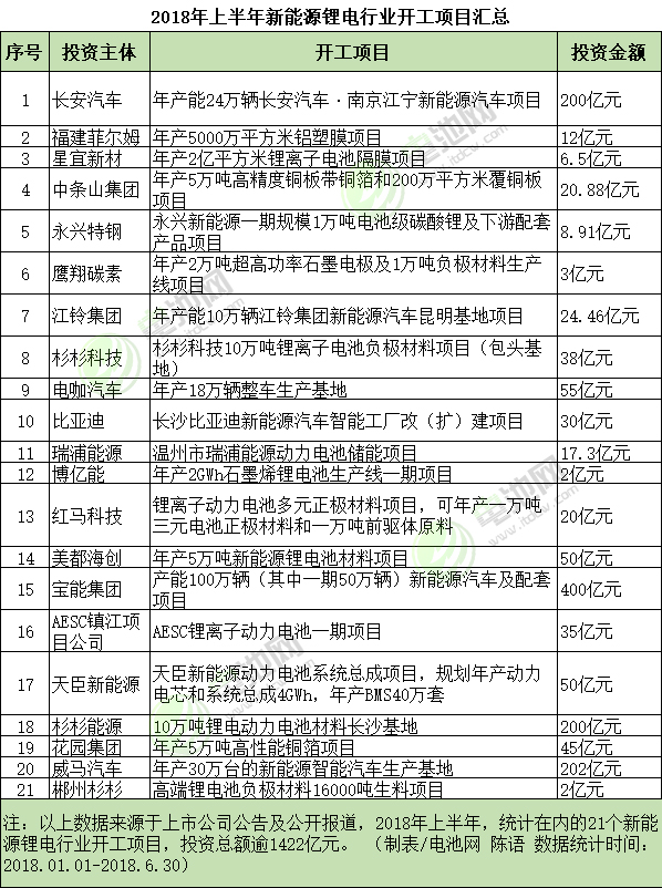 2018年上半年新能源鋰電行業(yè)開工項(xiàng)目匯總