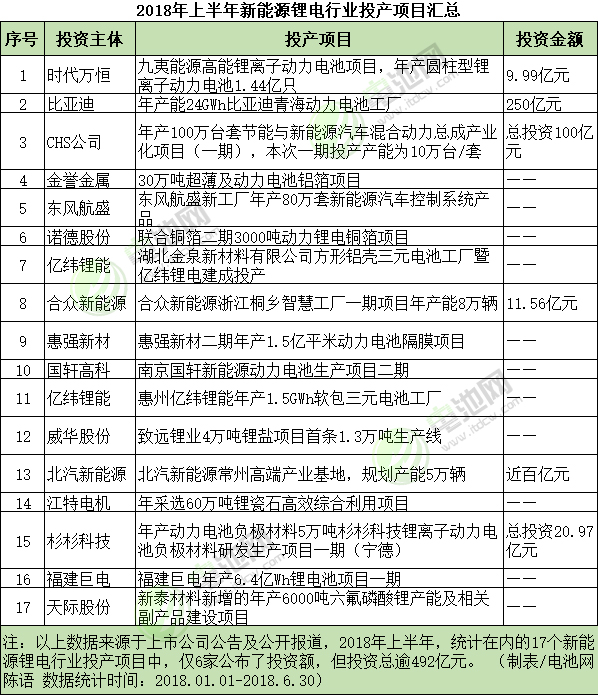 2018年上半年新能源鋰電行業(yè)投產(chǎn)項(xiàng)目匯總