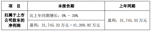 易事特預(yù)計(jì)上半年盈利超3.17億元 儲(chǔ)能及智能微電網(wǎng)成利潤增長(zhǎng)點(diǎn)