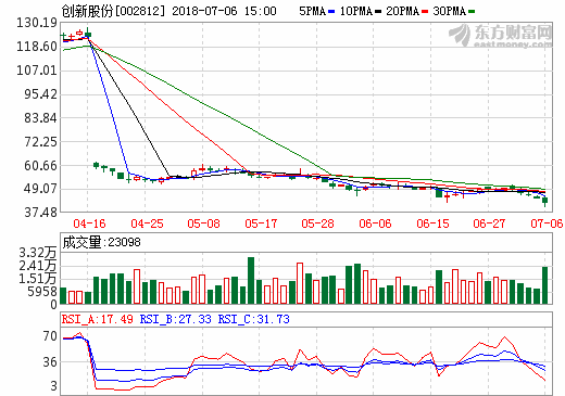 鋰電隔膜價格下滑利潤仍可觀 創(chuàng)新股份擬斥資22億擴產(chǎn)