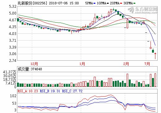 向鋰電池產(chǎn)業(yè)鏈滲透 兆新股份聚焦鋰電產(chǎn)業(yè)鏈一體協(xié)同 