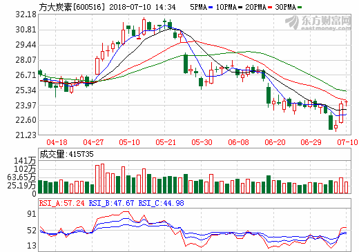 方大炭素