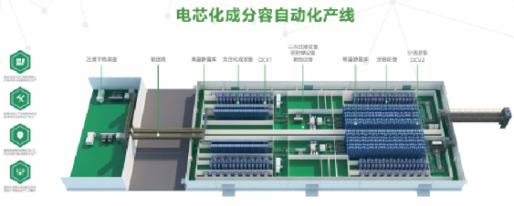 瑞能電芯化成分容自動(dòng)化產(chǎn)線