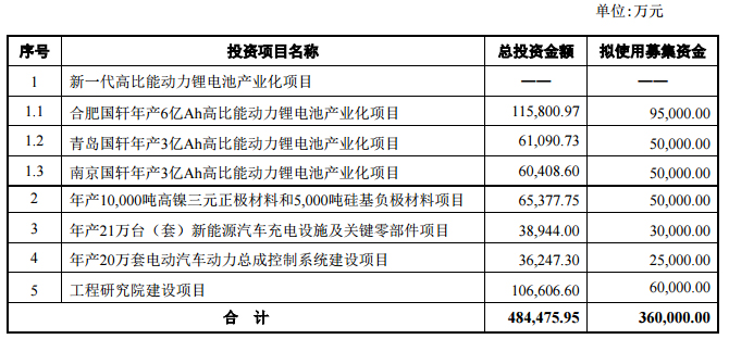 國(guó)軒高科變更部分募投項(xiàng)目 青島項(xiàng)目三元改為鐵鋰