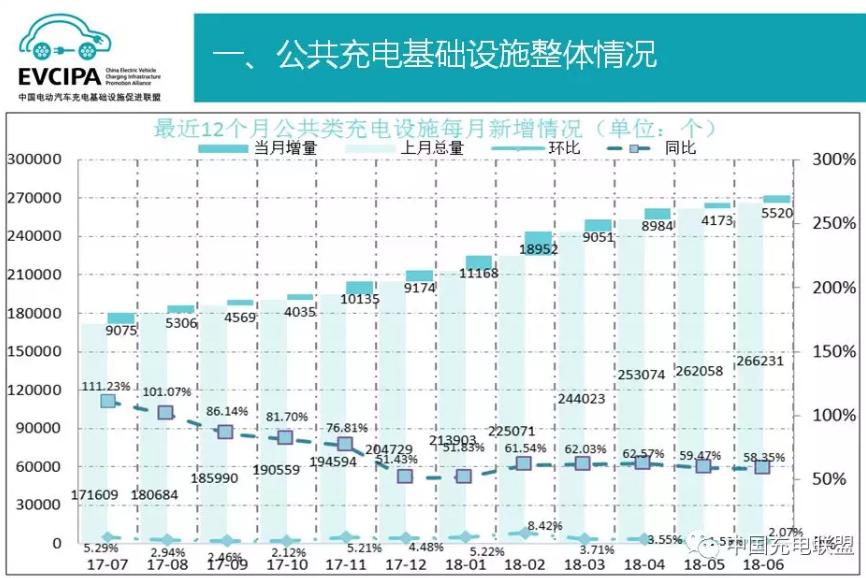 中國充電聯(lián)盟：截至2018年6月 公共充電樁保有量超27萬個