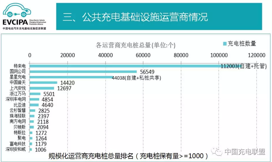 中國充電聯(lián)盟：截至2018年6月 公共充電樁保有量超27萬個