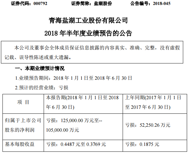 鹽湖股份預(yù)計2018年上半年凈利潤虧損10.5-12.5億元