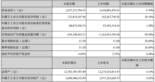 特銳德上半年相關(guān)財務(wù)數(shù)據(jù)