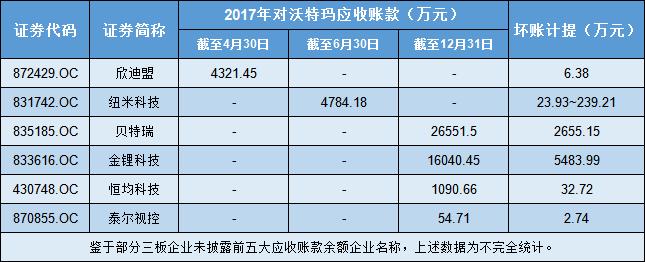 第二個(gè)樂(lè)視？沃特瑪新三板“債主”超20家 僅四家欠款就4億