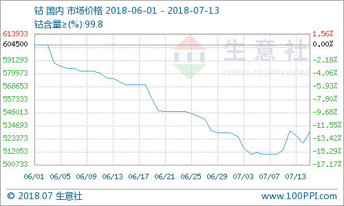 鈷價510166.66元/噸  小幅上漲3.82% 較去年同期上漲33.14%