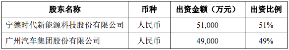 時代廣汽動力電池有限公司