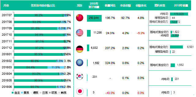 新能源汽車銷量