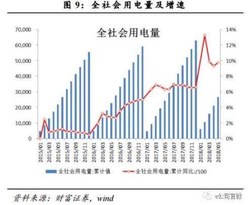 全社會用電量