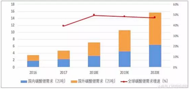 國內(nèi)外鋰資源需求（2016~2020）