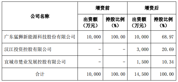 增資前后湖北猛獅股權(quán)結(jié)構(gòu)