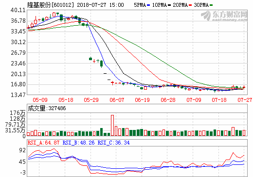 隆基股份