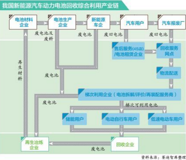 動力電池漸入退役期 綜合利用四大難題待解