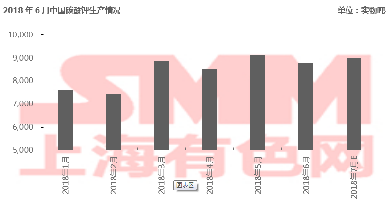 2018年6月中國(guó)碳酸鋰產(chǎn)量0.88萬(wàn)噸 環(huán)比下跌3.5%