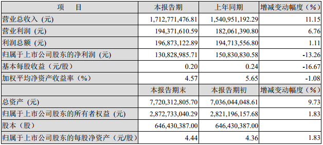 多氟多2018年半年度主要財務(wù)數(shù)據(jù)和指標(biāo)