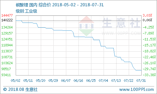 碳酸鋰價格一路下行 預計8月回暖跡象較弱