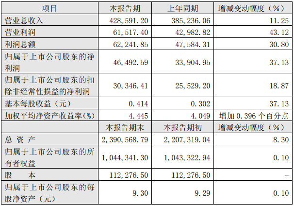 杉杉股份2018年半年度主要財務數(shù)據(jù)和指標（單位：萬元人民幣)