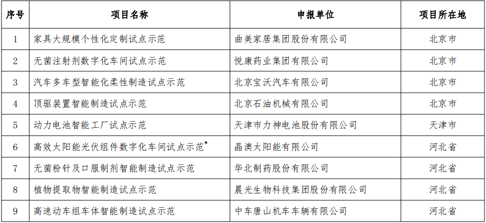 2018年智能制造試點(diǎn)示范項(xiàng)目名單