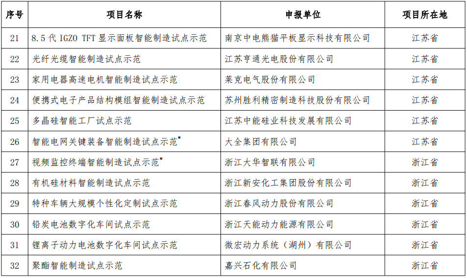 2018年智能制造試點(diǎn)示范項(xiàng)目名單