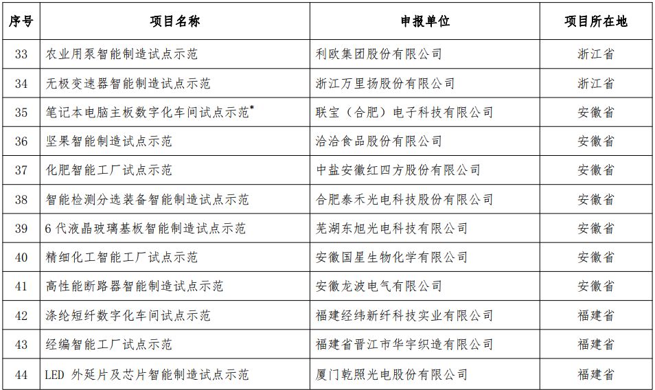 2018年智能制造試點(diǎn)示范項(xiàng)目名單