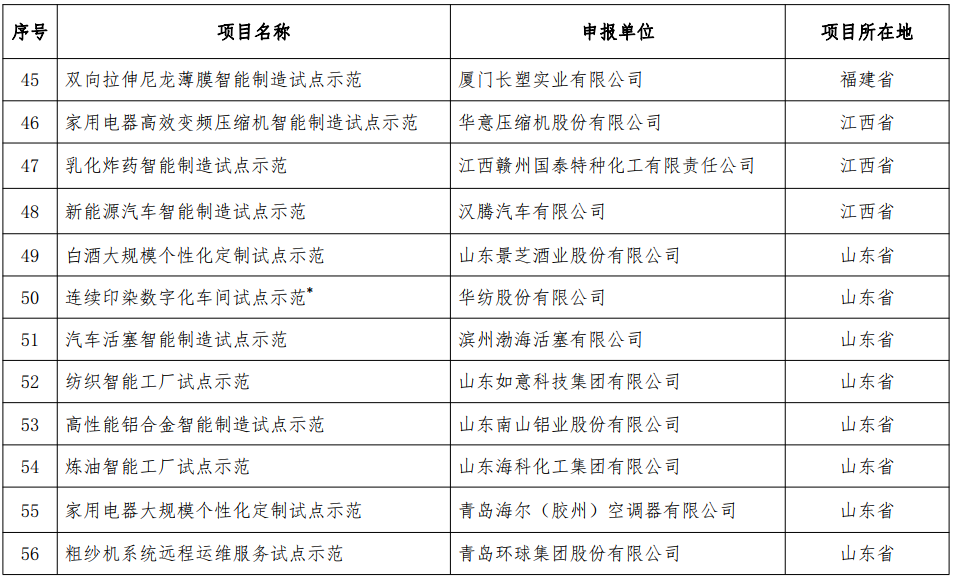 2018年智能制造試點(diǎn)示范項(xiàng)目名單