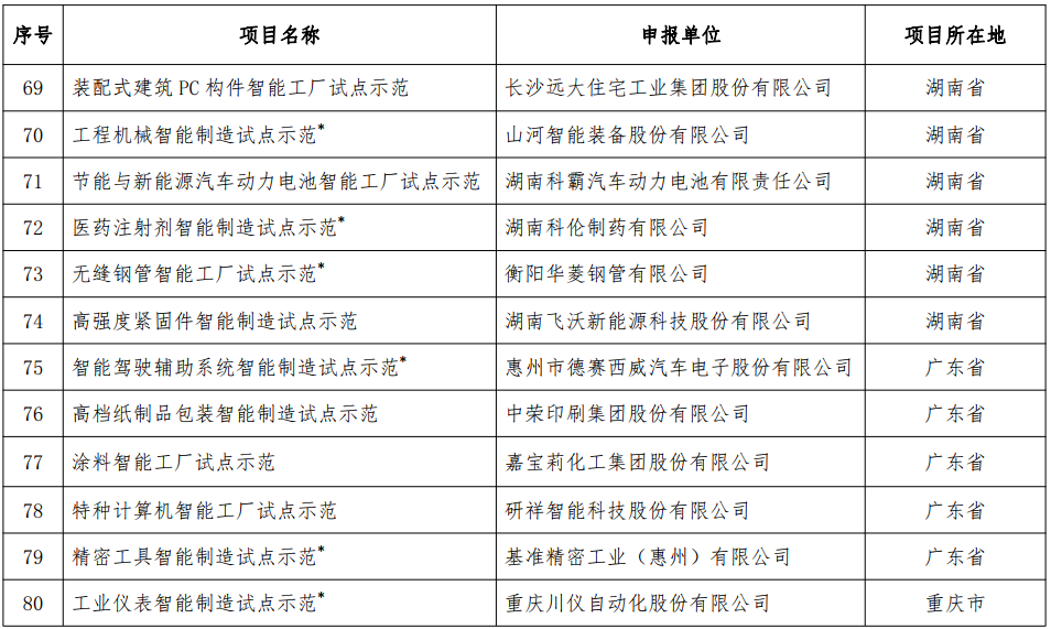2018年智能制造試點(diǎn)示范項(xiàng)目名單