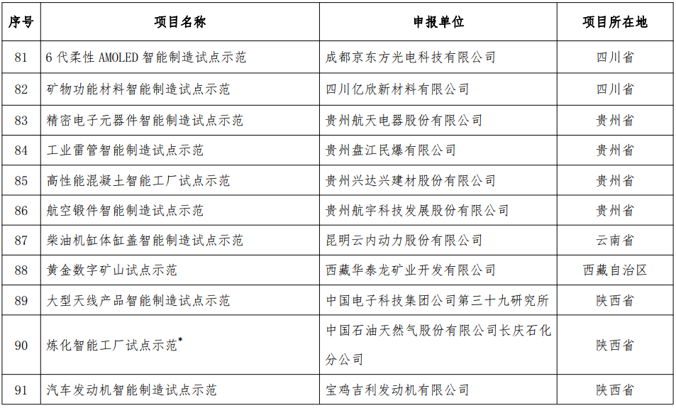 2018年智能制造試點(diǎn)示范項(xiàng)目名單