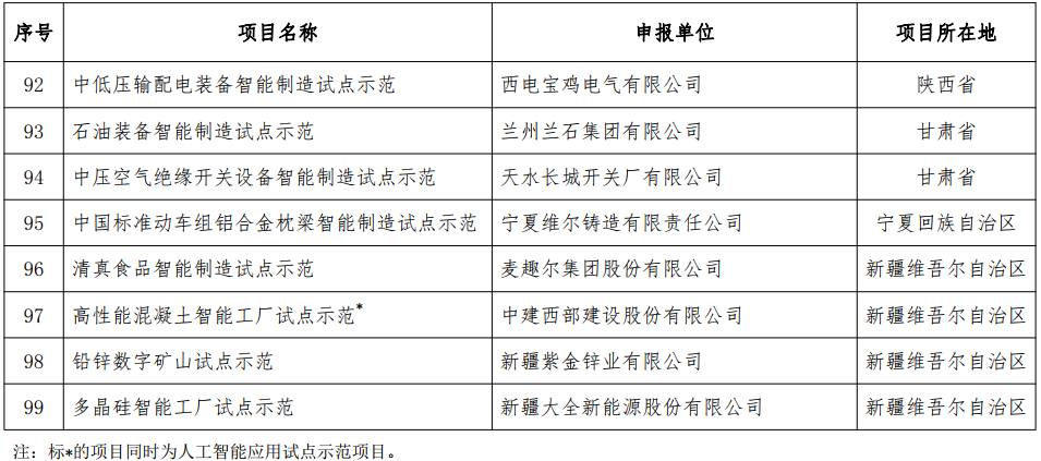 2018年智能制造試點(diǎn)示范項(xiàng)目名單