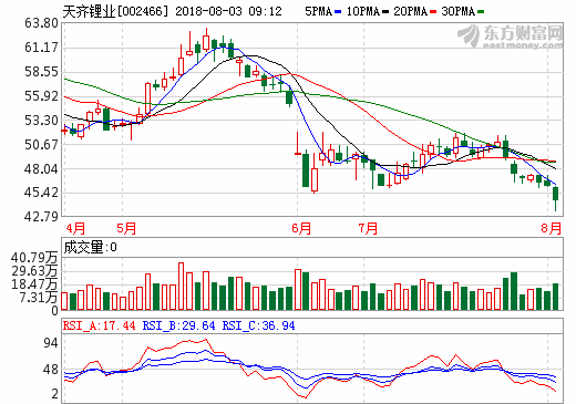 天齊鋰業(yè)