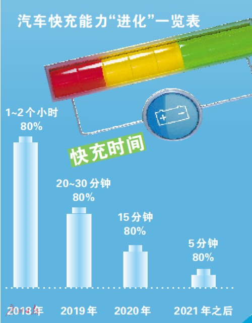 電池+石墨烯 未來電動車充5分鐘跑300公里?電池+石墨烯 未來電動車充5分鐘跑300公里?