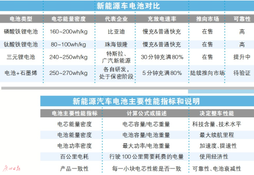 電池+石墨烯 未來電動車充5分鐘跑300公里?