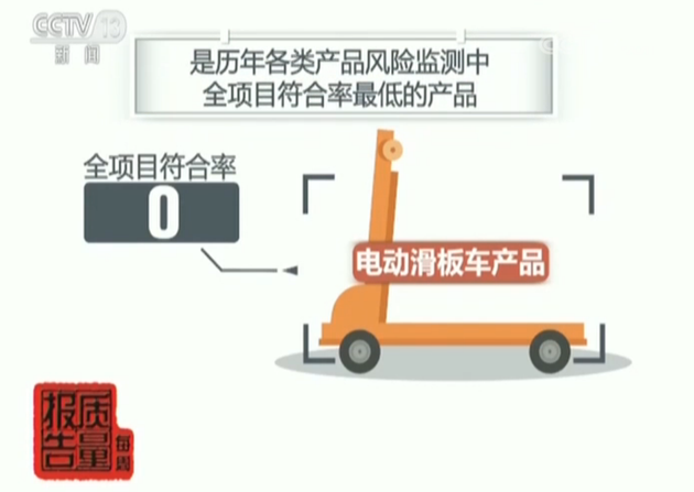 電動滑板車產(chǎn)品全項目符合率為0