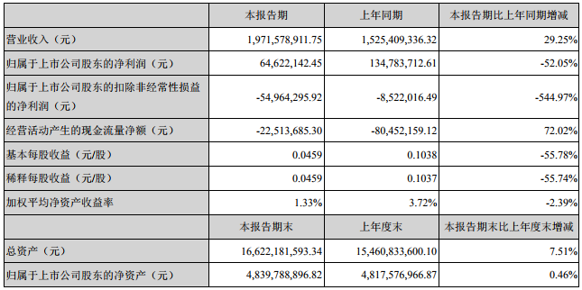 科陸電子主要會計數(shù)據(jù)和財務指標