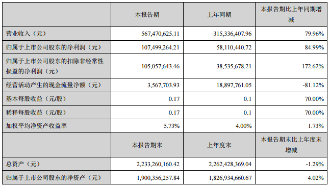 道明光學(xué)鋁塑膜年產(chǎn)能達(dá)1500萬(wàn)㎡ 上半年凈利1.07億元 