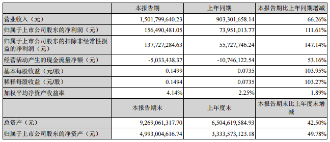 新綸科技主要會計(jì)數(shù)據(jù)和財(cái)務(wù)指標(biāo)