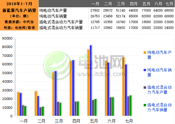 7月我國(guó)生產(chǎn)新能源汽車9萬輛 銷售8.4萬輛