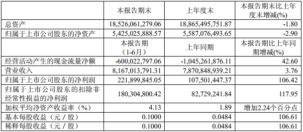 智慧能源主要財(cái)務(wù)數(shù)據(jù)