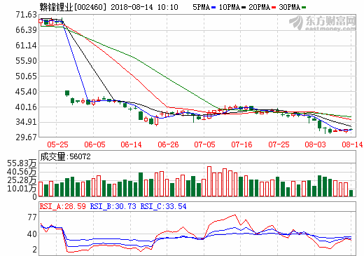 贛鋒鋰業(yè)2億美元增資贛鋒國(guó)際 擬購(gòu)阿根廷鋰鹽湖項(xiàng)目37.5%股權(quán)