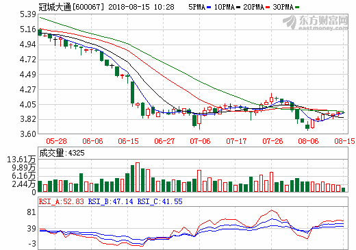 冠城大通上半年?duì)I收30.34億 鋰電池項(xiàng)目尚處量產(chǎn)初期