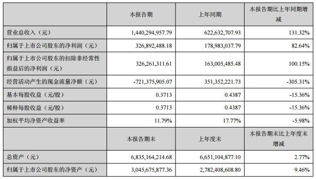 先導智能主要會計數(shù)據(jù)和財務指標