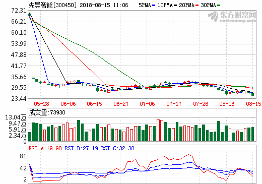 先導智能上半年營收14.40億元 鋰電池設備收入占比84.21%