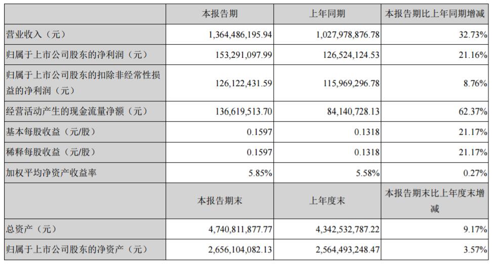 雅化集團(tuán)主要會(huì)計(jì)數(shù)據(jù)和財(cái)務(wù)指標(biāo)