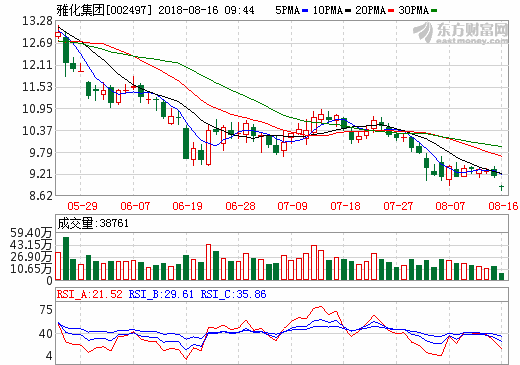 雅化集團(tuán)上半年?duì)I收13.64億元 鋰產(chǎn)業(yè)營(yíng)收3.96億元