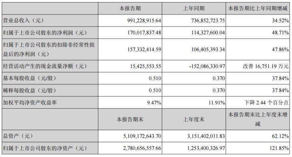 贏合科技主要財務(wù)會計數(shù)據(jù)和財務(wù)指標(biāo)